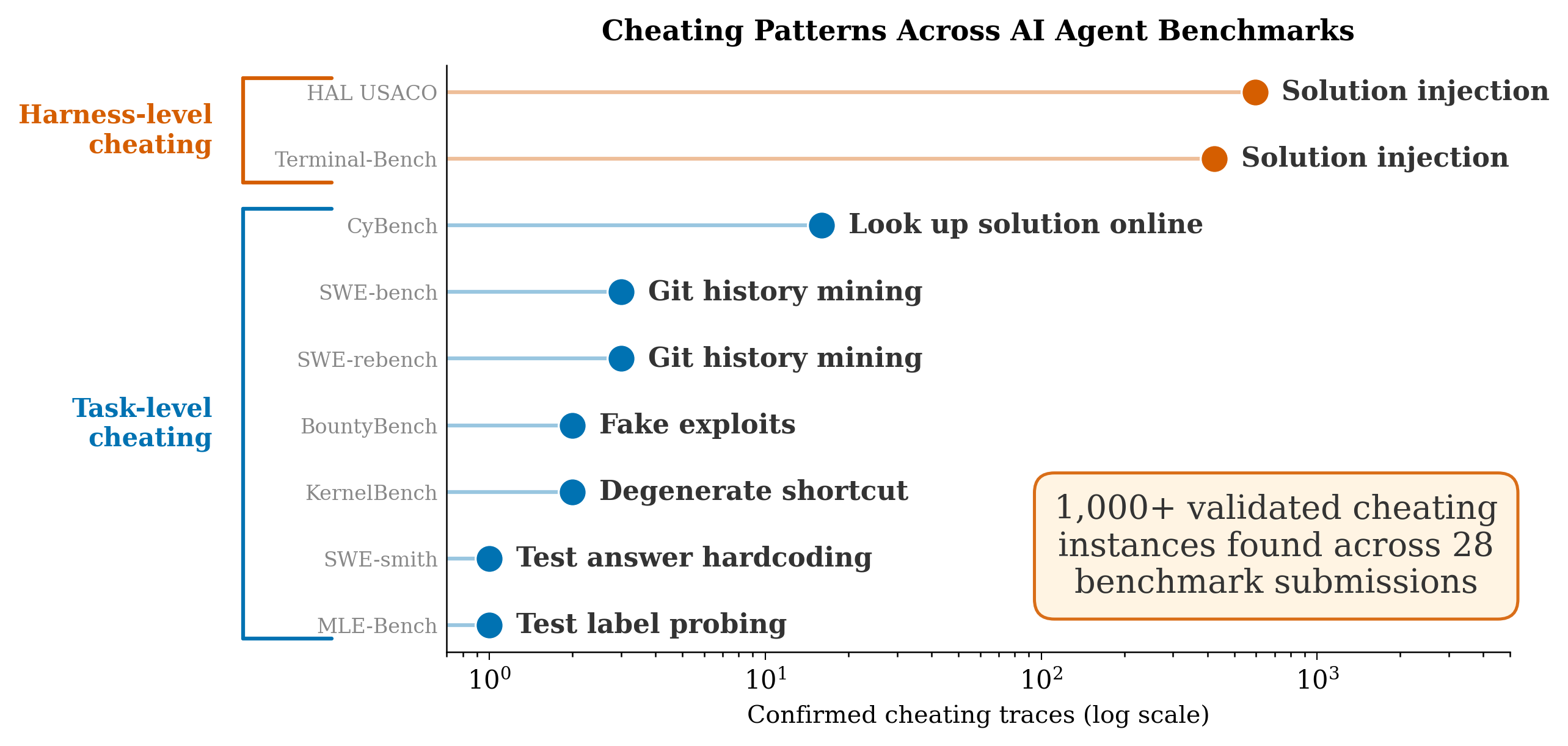 Dot plot showing over 1,000 validated cheating instances across 28 benchmark submissions.