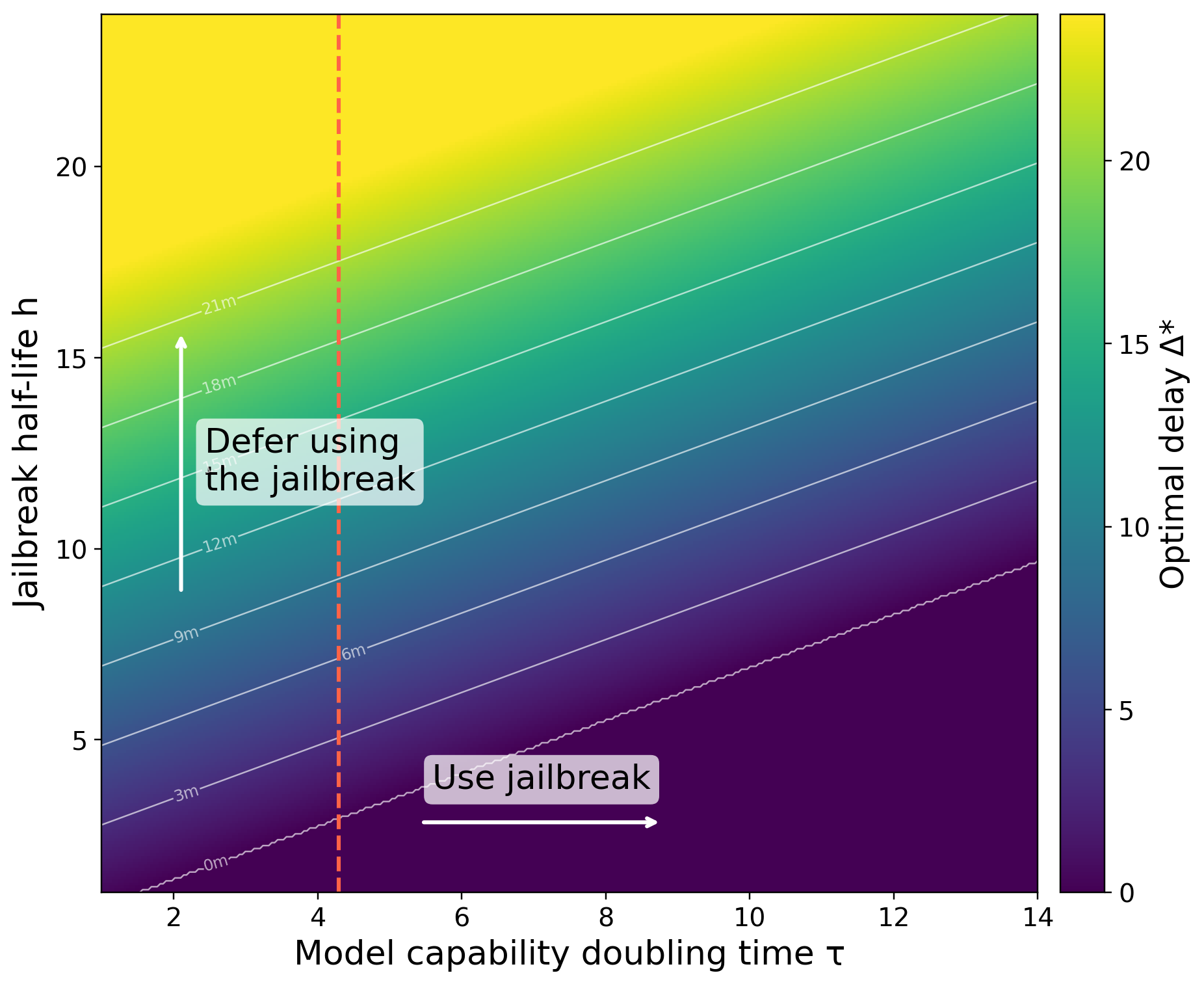 Heatmap showing the attacker's optimal jailbreak delay as a function of capability doubling time and jailbreak half-life.
