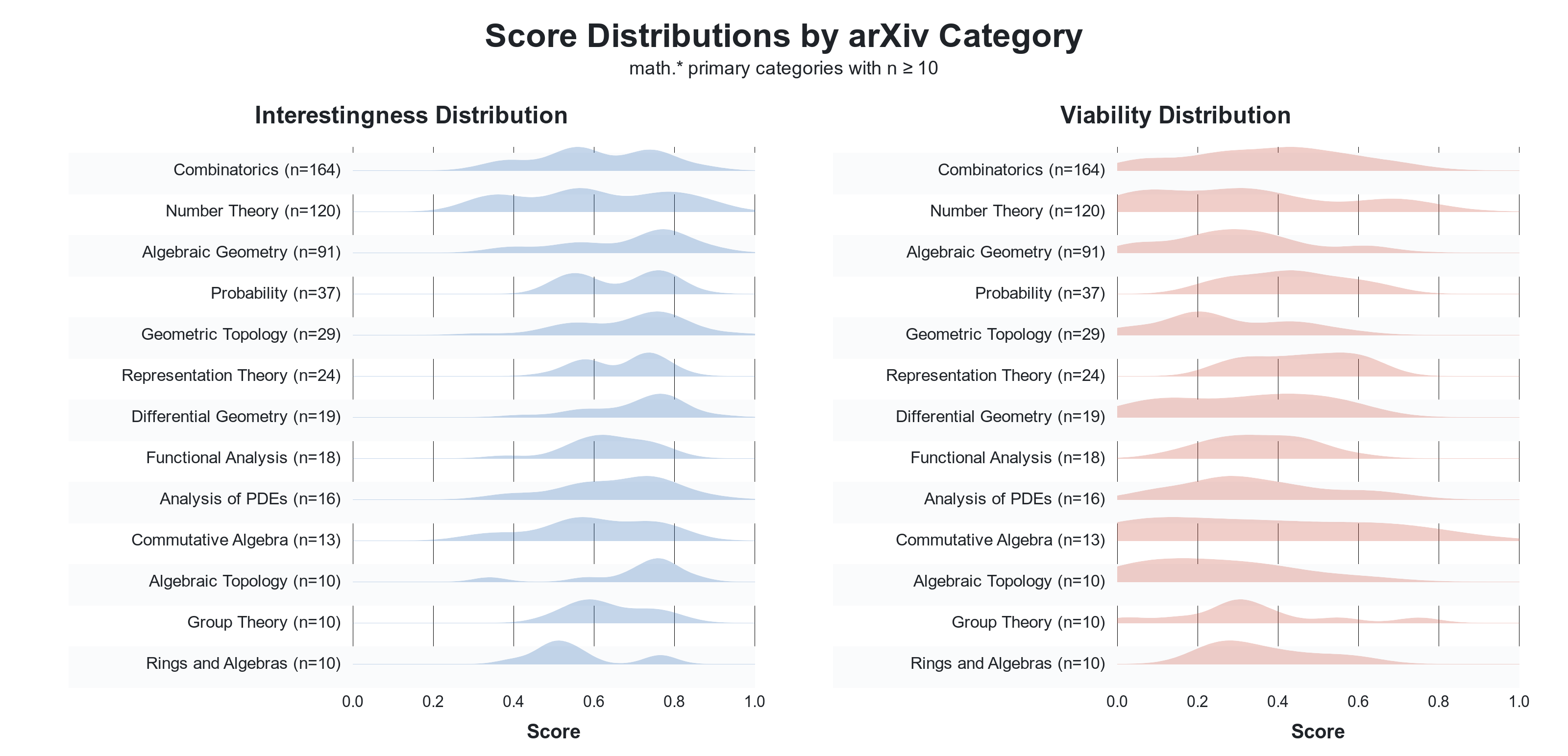 KDE plot showing interestingness and tractability score distributions for extracted conjectures across mathematical subfields.