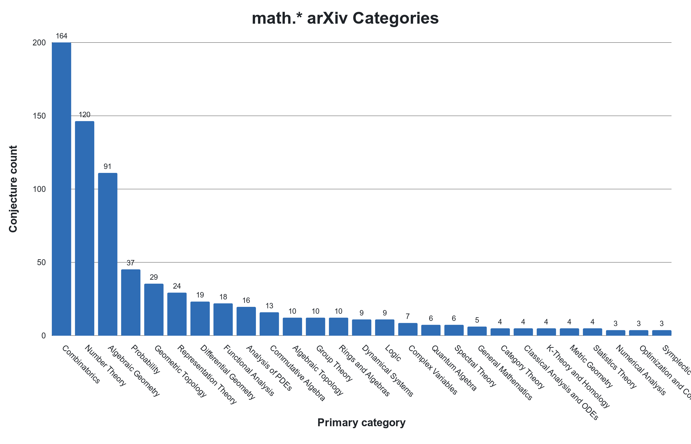Histogram showing the number of extracted conjectures by mathematical subfield.
