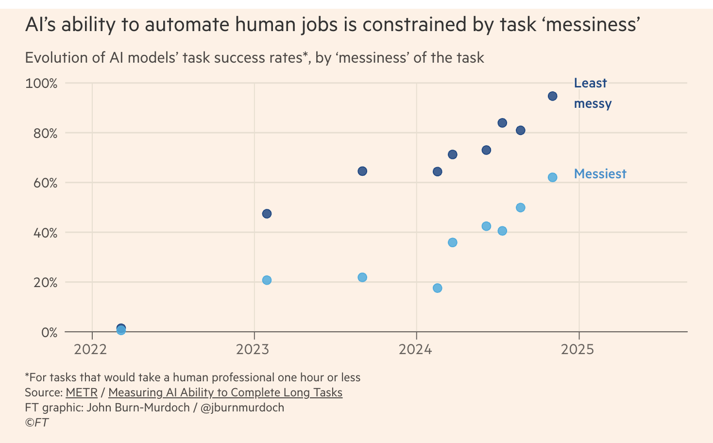 Evolution of AI models' task success rates, by 'messiness' of the task
